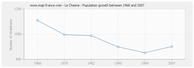 Population Le Chesne